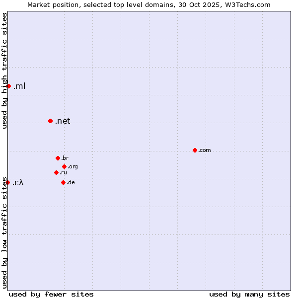 Market position of .net (Network providers) vs. .ml (Mali) vs. .ελ (Greece, Greek country code)