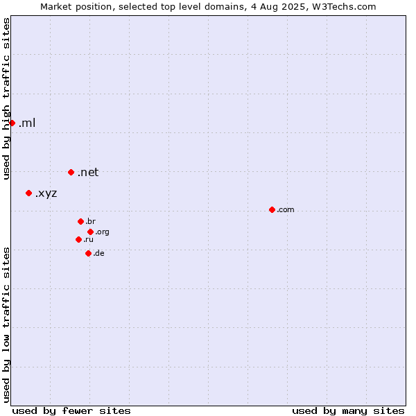 Market position of .net (Network providers) vs. .xyz (XYZ) vs. .ml (Mali)