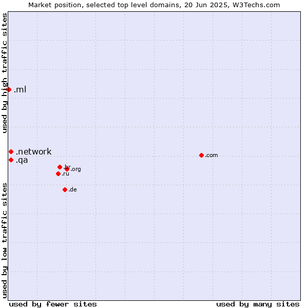 Market position of .network (Network) vs. .qa (Qatar) vs. .ml (Mali)