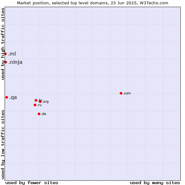 Market position of .qa (Qatar) vs. .ninja (Ninja) vs. .ml (Mali)