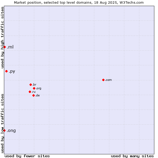 Market position of .py (Paraguay) vs. .ml (Mali) vs. .ong (Abbreviation for non-government organizations in several languages)