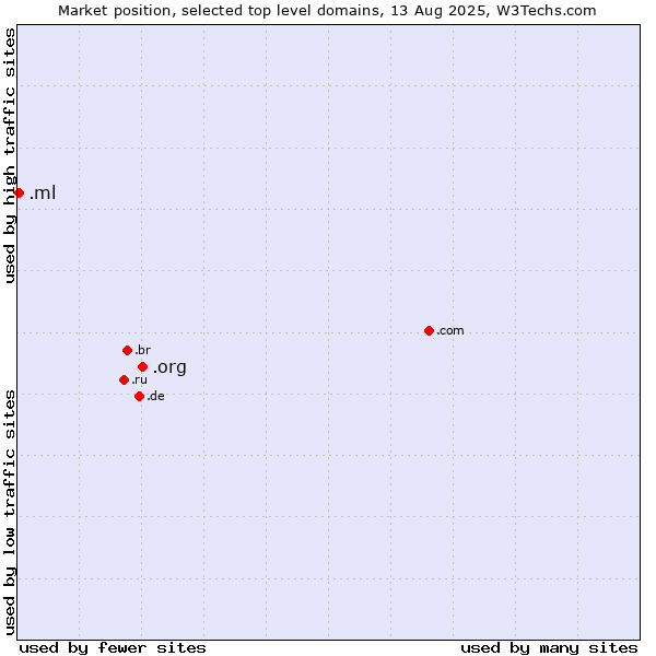 Market position of .org (Organizations) vs. .ml (Mali)