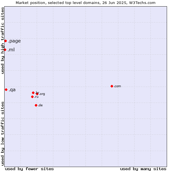 Market position of .qa (Qatar) vs. .page (Page) vs. .ml (Mali)