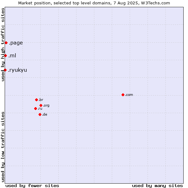 Market position of .page (Page) vs. .ml (Mali) vs. .ryukyu (Ryukyu, region of Okinawa, Japan)