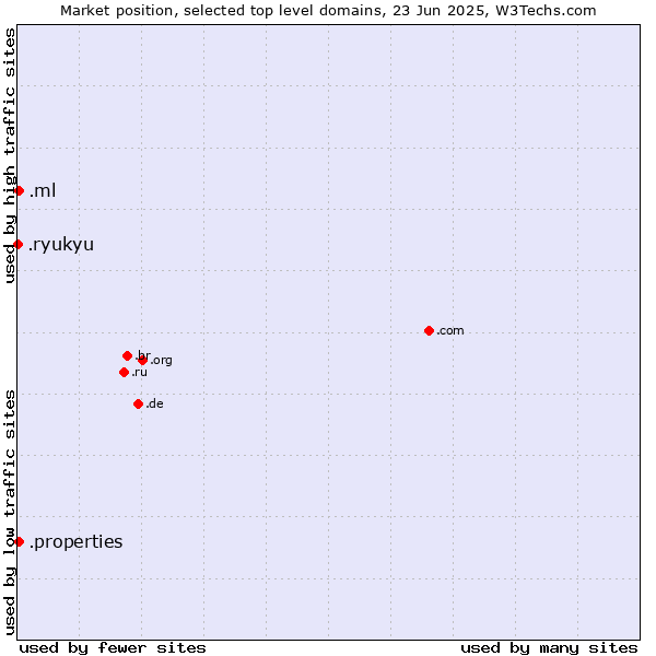Market position of .ml (Mali) vs. .properties (Properties) vs. .ryukyu (Ryukyu, region of Okinawa, Japan)