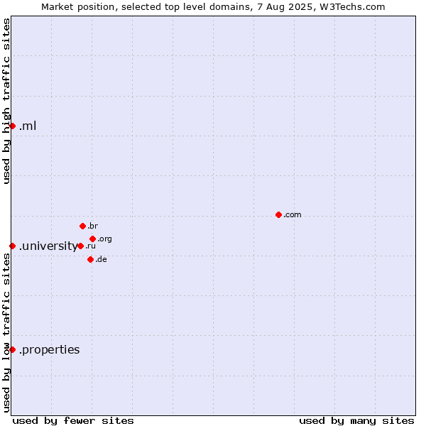 Market position of .university (University) vs. .ml (Mali) vs. .properties (Properties)