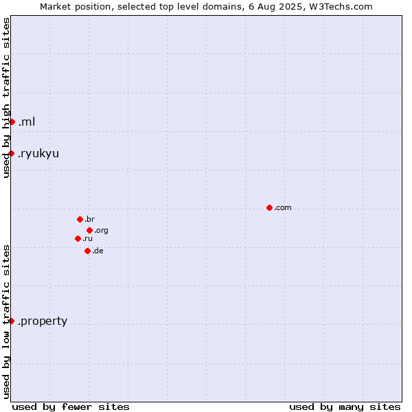 Market position of .ml (Mali) vs. .property (Property) vs. .ryukyu (Ryukyu, region of Okinawa, Japan)