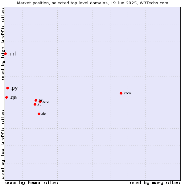Market position of .py (Paraguay) vs. .qa (Qatar) vs. .ml (Mali)