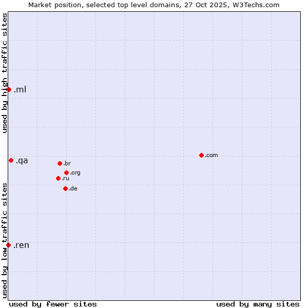 Market position of .qa (Qatar) vs. .ml (Mali) vs. .ren (Renren Inc brand)