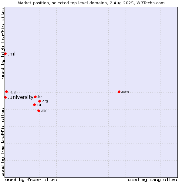 Market position of .qa (Qatar) vs. .university (University) vs. .ml (Mali)