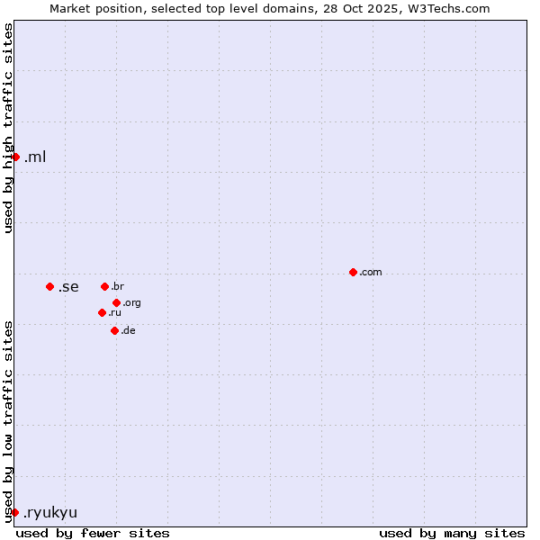 Market position of .se (Sweden) vs. .ml (Mali) vs. .ryukyu (Ryukyu, region of Okinawa, Japan)