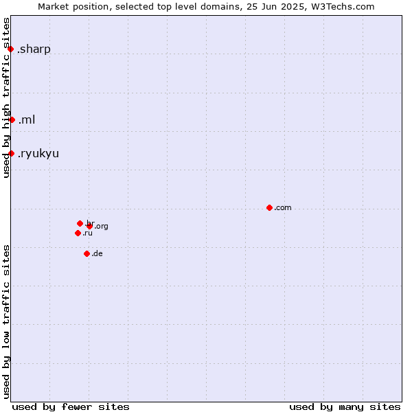 Market position of .ml (Mali) vs. .ryukyu (Ryukyu, region of Okinawa, Japan) vs. .sharp (Sharp brand)