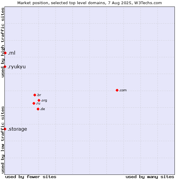 Market position of .ml (Mali) vs. .ryukyu (Ryukyu, region of Okinawa, Japan) vs. .storage (Storage)