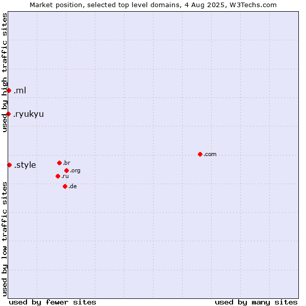 Market position of .style (Style) vs. .ml (Mali) vs. .ryukyu (Ryukyu, region of Okinawa, Japan)