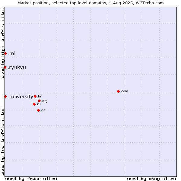 Market position of .university (University) vs. .ml (Mali) vs. .ryukyu (Ryukyu, region of Okinawa, Japan)