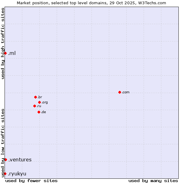 Market position of .ventures (New businesses) vs. .ml (Mali) vs. .ryukyu (Ryukyu, region of Okinawa, Japan)