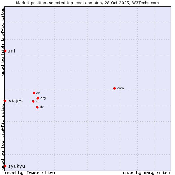 Market position of .ml (Mali) vs. .ryukyu (Ryukyu, region of Okinawa, Japan) vs. .viajes (Spanish for vacations)