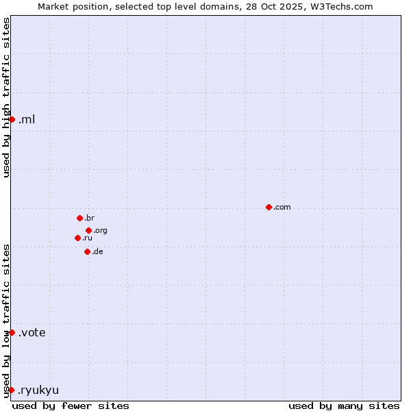 Market position of .ml (Mali) vs. .vote (Vote) vs. .ryukyu (Ryukyu, region of Okinawa, Japan)