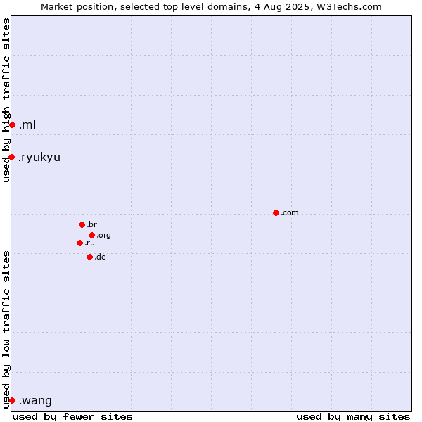 Market position of .ml (Mali) vs. .wang (Wăng, Chinese 网 for web) vs. .ryukyu (Ryukyu, region of Okinawa, Japan)