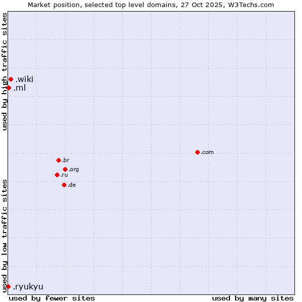 Market position of .wiki (Wiki) vs. .ml (Mali) vs. .ryukyu (Ryukyu, region of Okinawa, Japan)