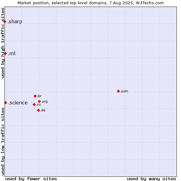Market position of .science (Science) vs. .ml (Mali) vs. .sharp (Sharp brand)