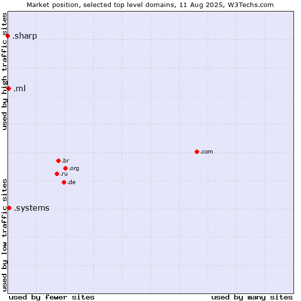 Market position of .systems (Systems) vs. .ml (Mali) vs. .sharp (Sharp brand)