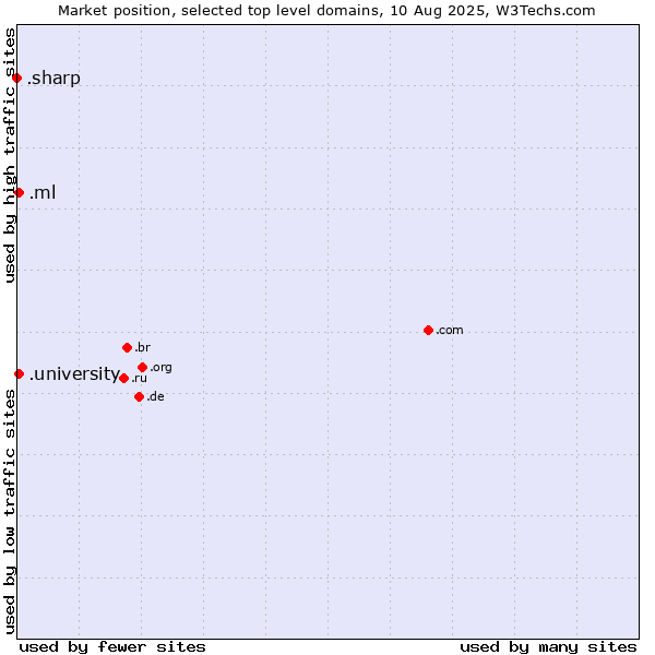 Market position of .university (University) vs. .ml (Mali) vs. .sharp (Sharp brand)