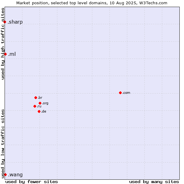 Market position of .ml (Mali) vs. .wang (Wăng, Chinese 网 for web) vs. .sharp (Sharp brand)