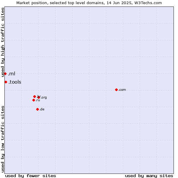 Market position of .tools (Tools) vs. .ml (Mali)