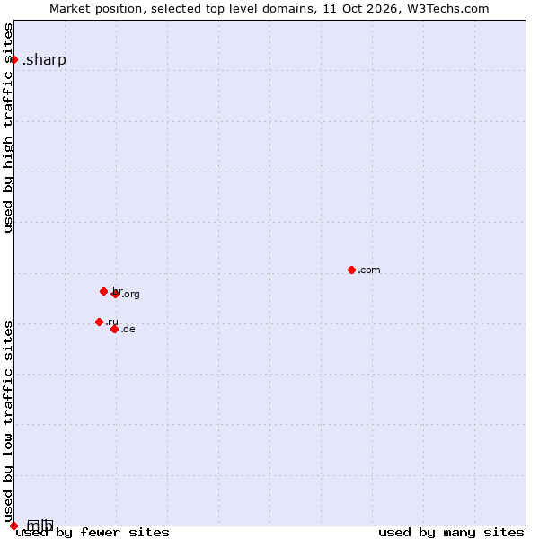 Market position of .sharp (Sharp brand) vs. .გე (Georgia, Cyrillic country code) vs. .mlb (Major League Baseball brand)