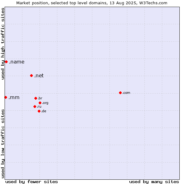 Market position of .net (Network providers) vs. .name (Individuals) vs. .mm (Myanmar)