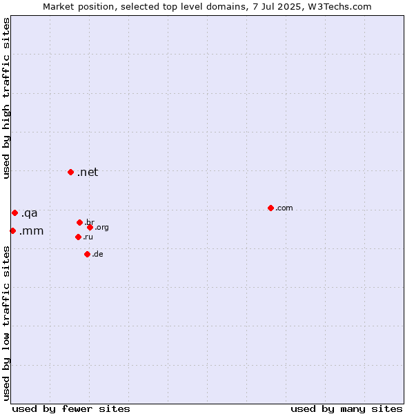 Market position of .net (Network providers) vs. .qa (Qatar) vs. .mm (Myanmar)