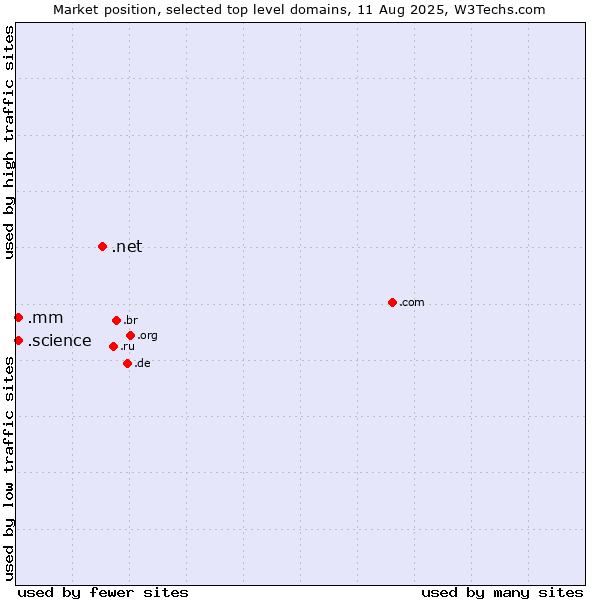 Market position of .net (Network providers) vs. .mm (Myanmar) vs. .science (Science)
