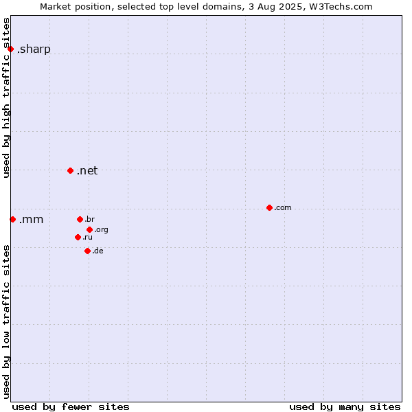 Market position of .net (Network providers) vs. .mm (Myanmar) vs. .sharp (Sharp brand)