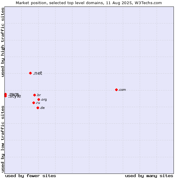 Market position of .net (Network providers) vs. .mm (Myanmar) vs. .style (Style)