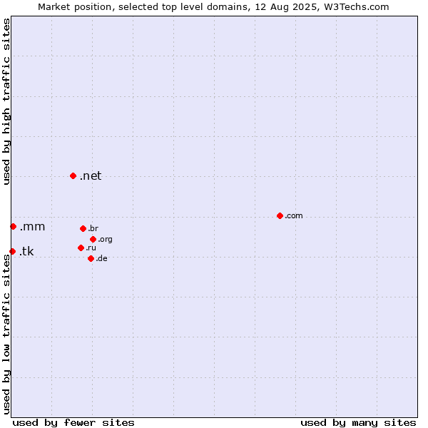 Market position of .net (Network providers) vs. .mm (Myanmar) vs. .tk (Tokelau)