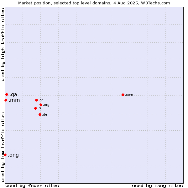 Market position of .qa (Qatar) vs. .mm (Myanmar) vs. .ong (Abbreviation for non-government organizations in several languages)