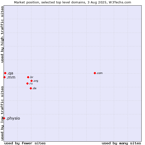 Market position of .qa (Qatar) vs. .mm (Myanmar) vs. .physio (Physiotherapy)