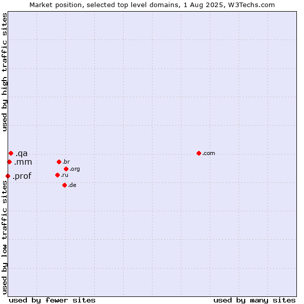 Market position of .qa (Qatar) vs. .mm (Myanmar) vs. .prof (Short for professor)