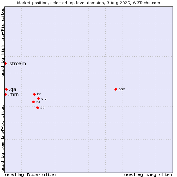 Market position of .qa (Qatar) vs. .mm (Myanmar) vs. .stream (Stream)