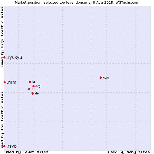 Market position of .mm (Myanmar) vs. .ryukyu (Ryukyu, region of Okinawa, Japan) vs. .rsvp (RSVP (French 
