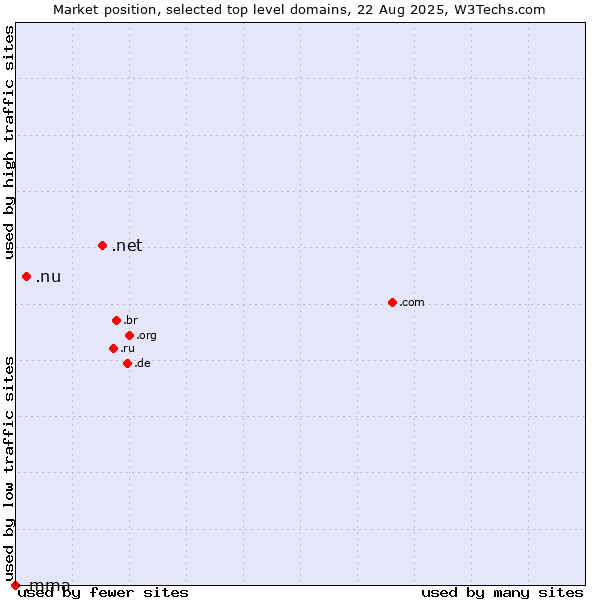Market position of .net (Network providers) vs. .nu (Niue) vs. .mma (MMA IARD brand)