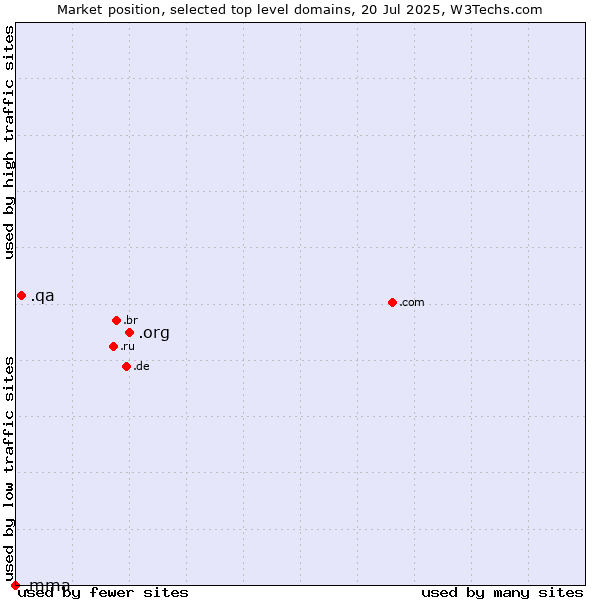 Market position of .org (Organizations) vs. .qa (Qatar) vs. .mma (MMA IARD brand)