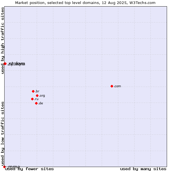 Market position of .stream (Stream) vs. .ryukyu (Ryukyu, region of Okinawa, Japan) vs. .mma (MMA IARD brand)