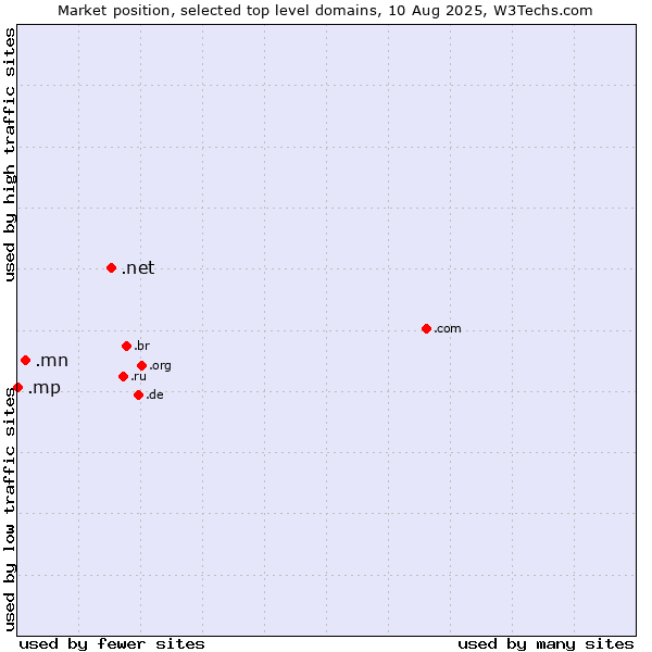Market position of .net (Network providers) vs. .mn (Mongolia) vs. .mp (Northern Mariana Islands)
