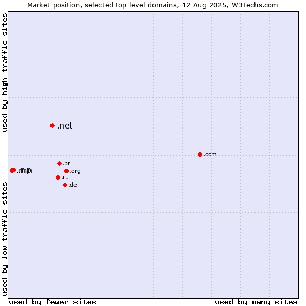 Market position of .net (Network providers) vs. .np (Nepal) vs. .mn (Mongolia)