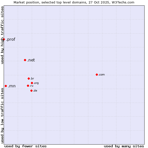 Market position of .net (Network providers) vs. .mn (Mongolia) vs. .prof (Short for professor)