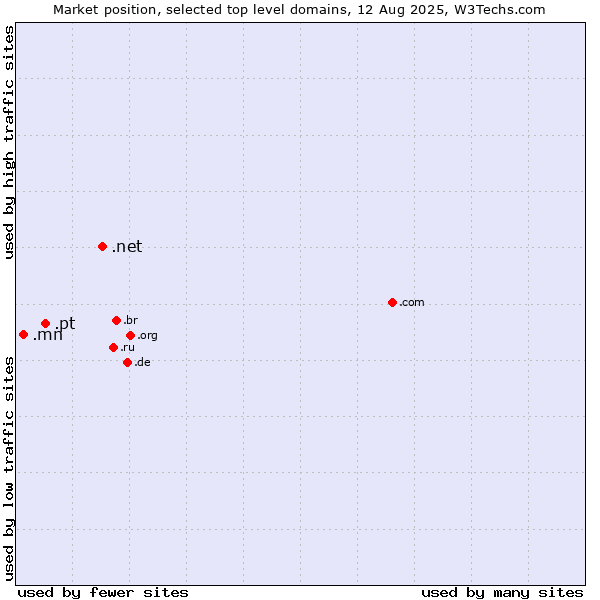 Market position of .net (Network providers) vs. .pt (Portugal) vs. .mn (Mongolia)