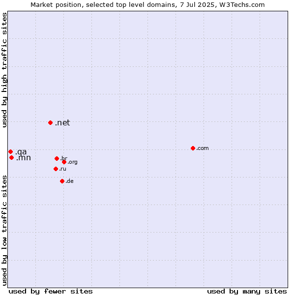 Market position of .net (Network providers) vs. .mn (Mongolia) vs. .qa (Qatar)
