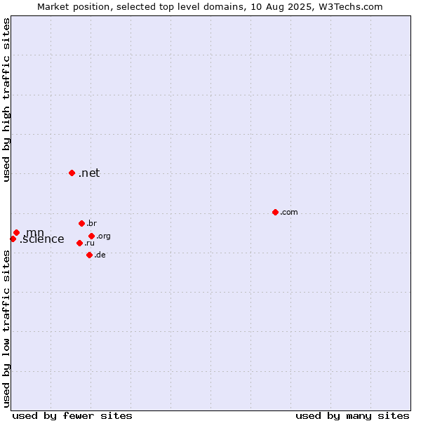 Market position of .net (Network providers) vs. .mn (Mongolia) vs. .science (Science)